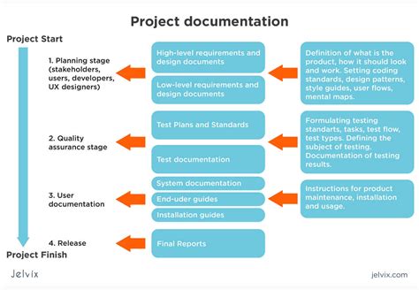 what are the steps quality documentation